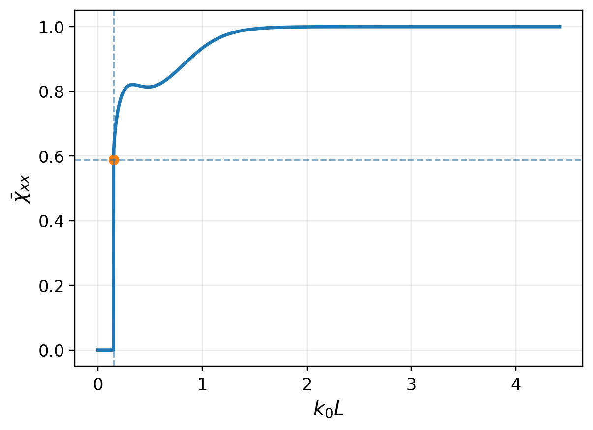 Plot of the normalized localization coefficient χ̄xx versus dimensionless coupling k0L, showing a sharp transition from zero to a metastable plateau near 0.6 before rising smoothly to saturation at 1.0.
