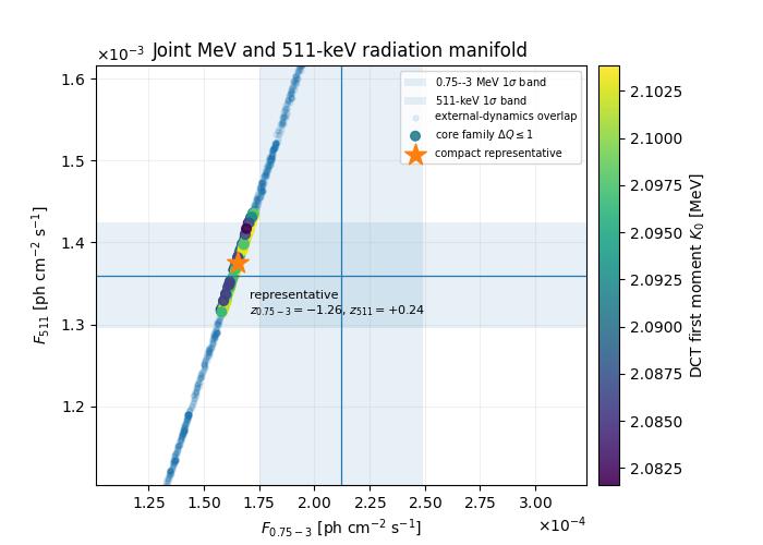 Scatter plot of the joint MeV and 511-keV radiation manifold, showing external-dynamics overlap points, a core family of points with ΔQ ≤ 1, and a compact representative point at the intersection of the 0.75–3 MeV and 511-keV bands.